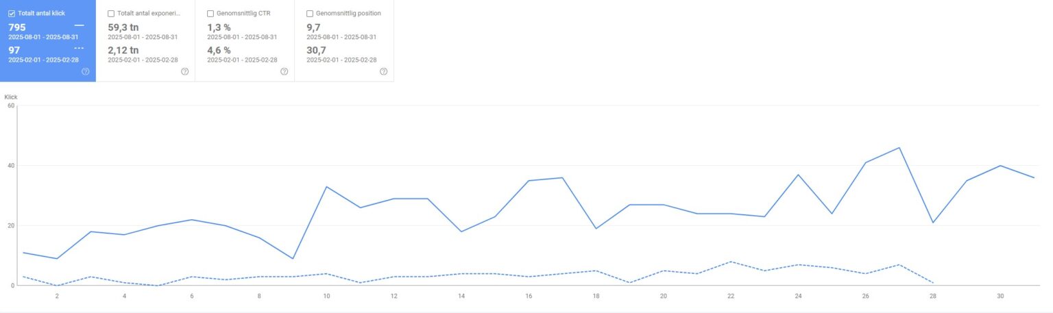 FEB vs AUG 2025 SEO