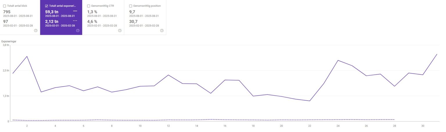 FEB vs AUG 2025 SEO Exponeringar